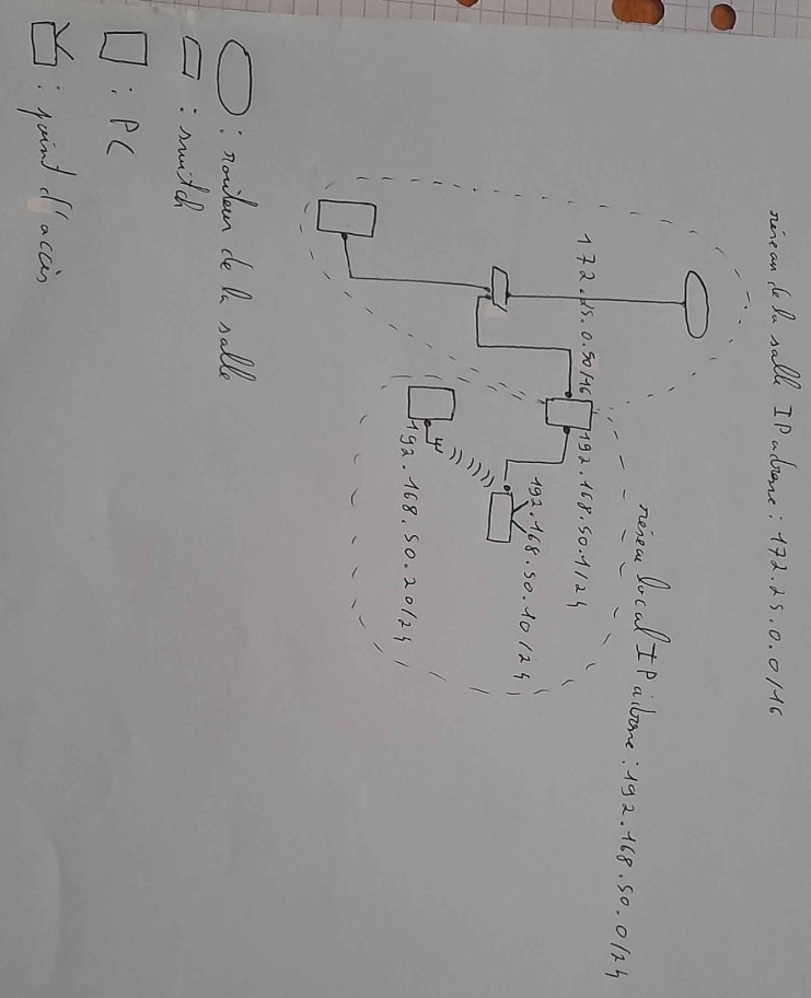 Projet init-réseaux